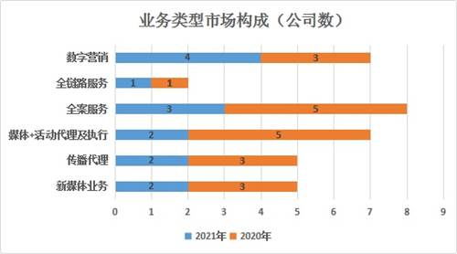 中国营销策划公司2021年度排行榜发布，这些企业强势上榜